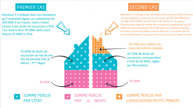 Legs, donation, assurance-vie
